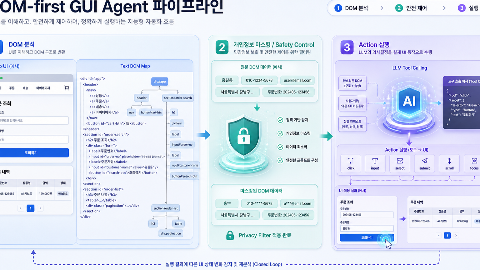 DOM pipeline and data masking